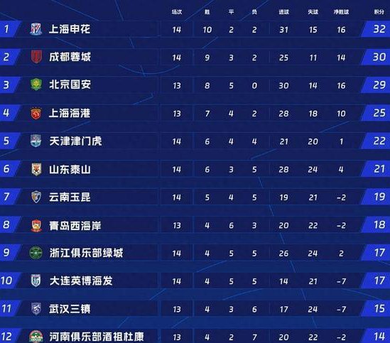 中超积分榜：蓉城两连败10分领跑 铁人两连胜升至第八